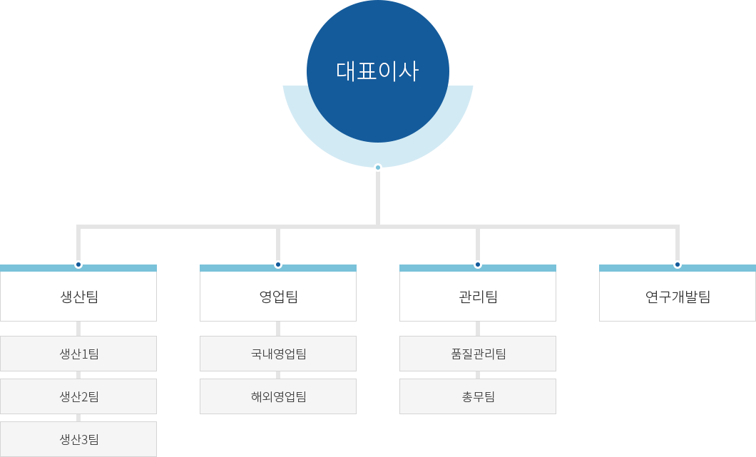 성광메디텍-조직도